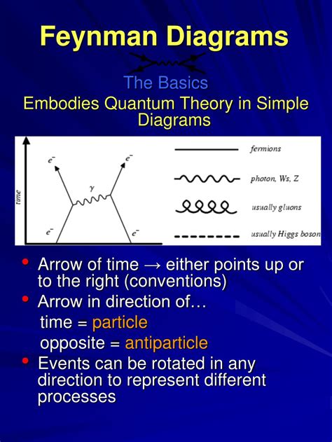 Feynman Diagrams .